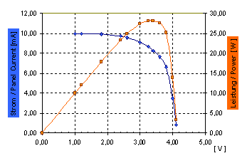 Power-Voltage-Characteristic